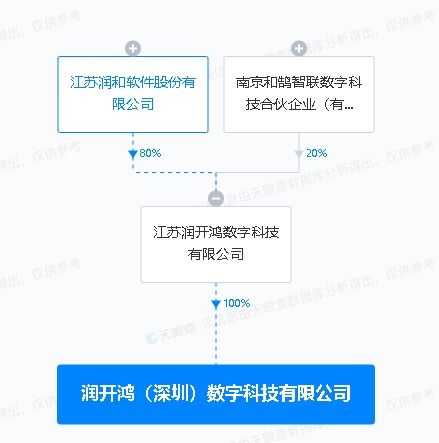 潤(rùn)和軟件在深圳成立數(shù)字科技新公司，強(qiáng)化計(jì)算機(jī)技術(shù)服務(wù)布局